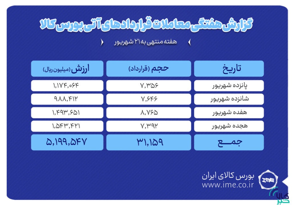 ثبت ارزش ۵۲۰ میلیارد تومانی بازار آتی بورس کالا ثبت ارزش ۵۲۰ میلیارد تومانی بازار آتی بورس کالا